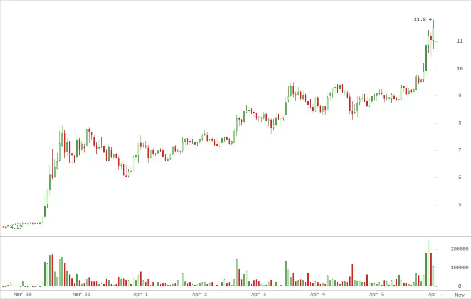 график LTC