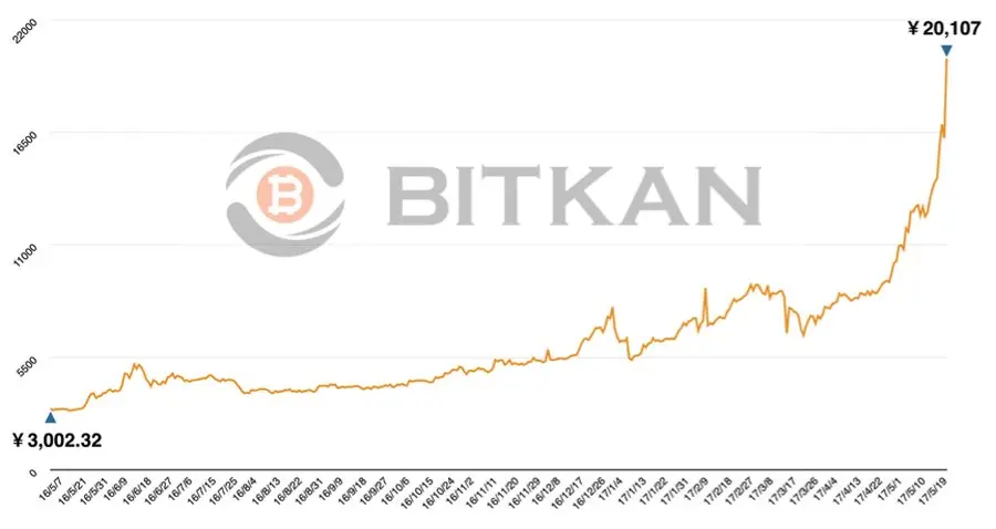 курс биткоина на Биткан