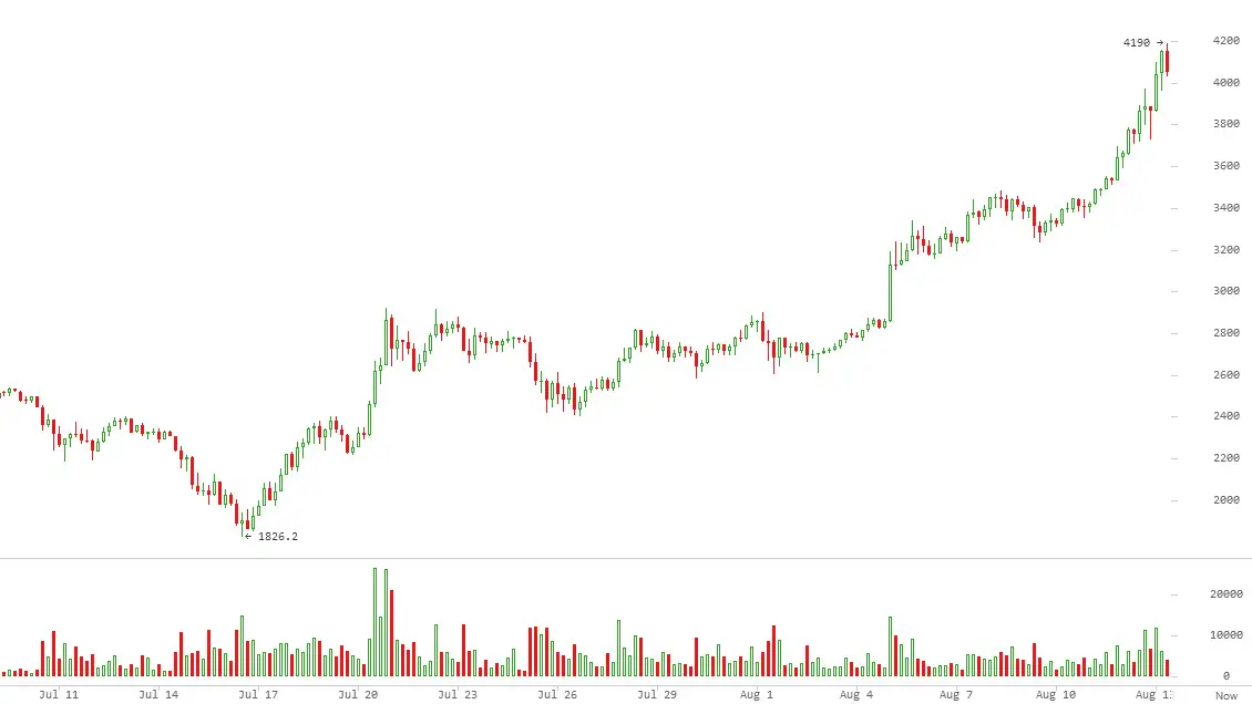 график биткоина