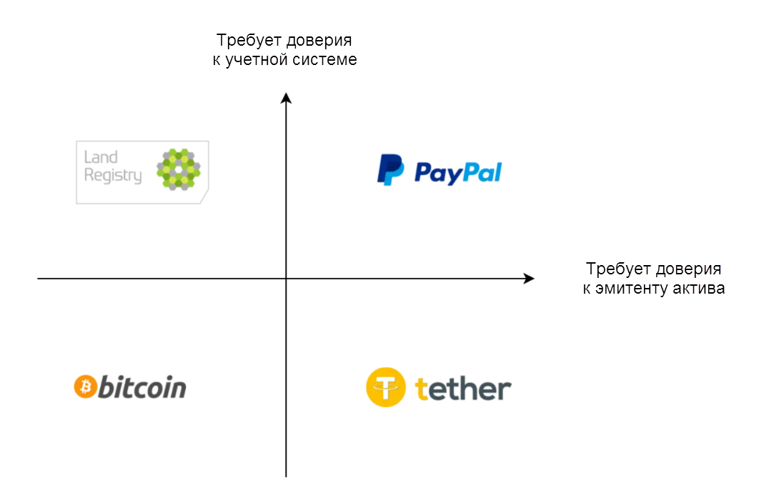 доверие к токенам