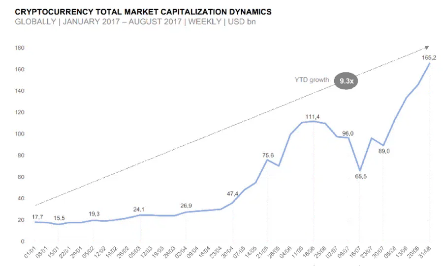 капитализация криптовалют