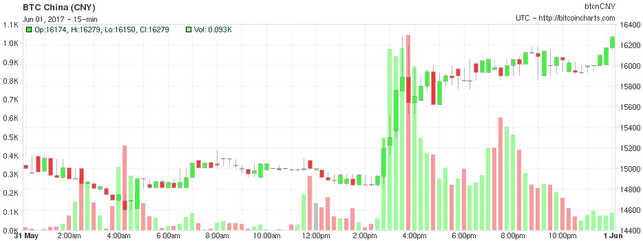 рост объемов BTCC