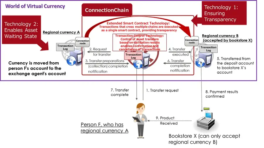 ConnChain