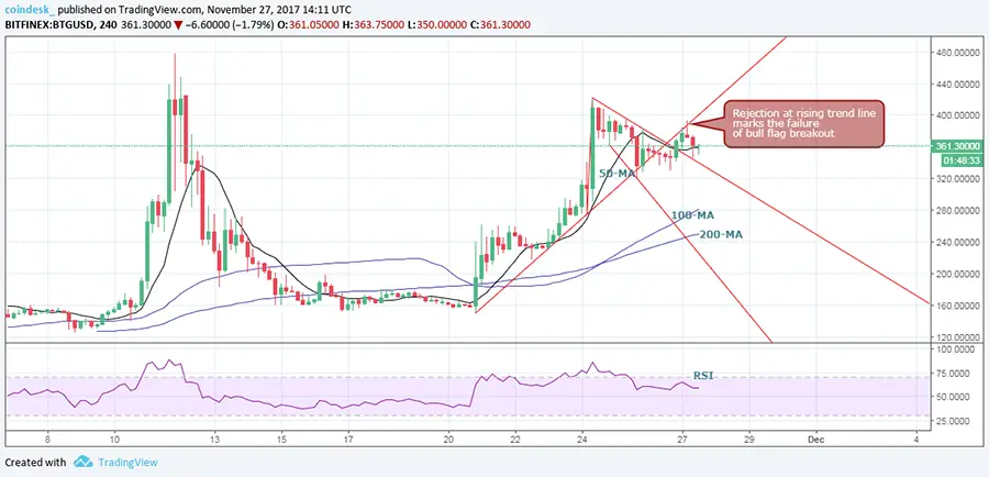 снижение цены btg