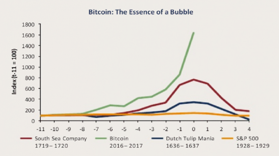 история пузырей