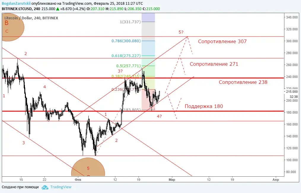 LTC