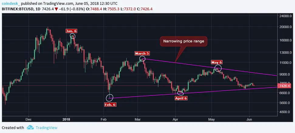 график цены биткоина шестого числа