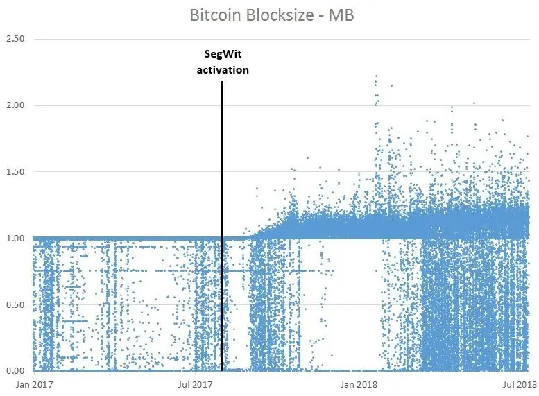 block size BTC chart