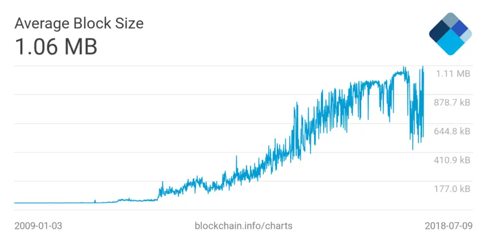 block size BTC