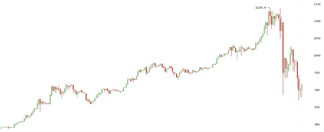 график биткоина