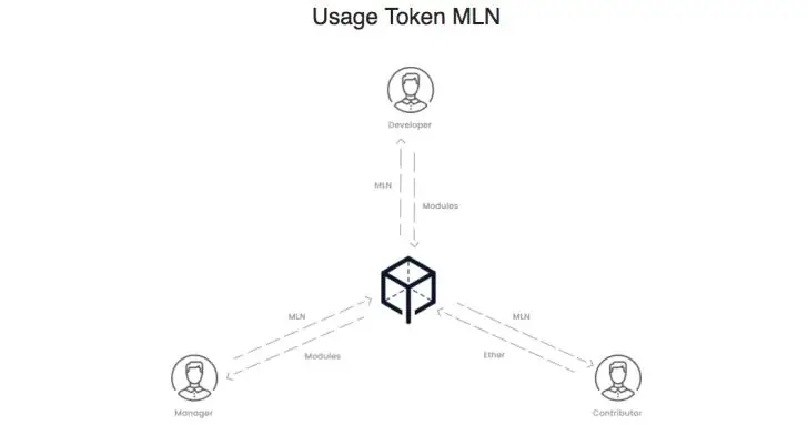 токены MLN