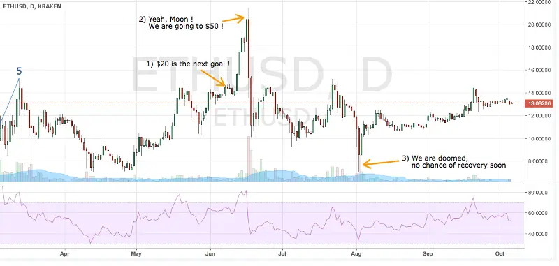 прогноз курса ETH