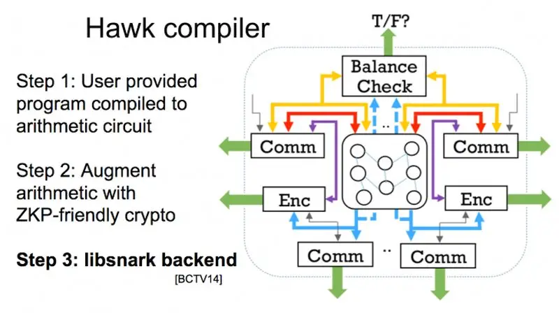 протокол Hawk в эфириуме