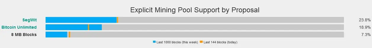 поддержка segwit и BU