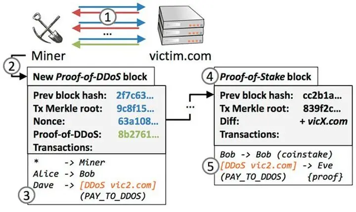 ddoscoin