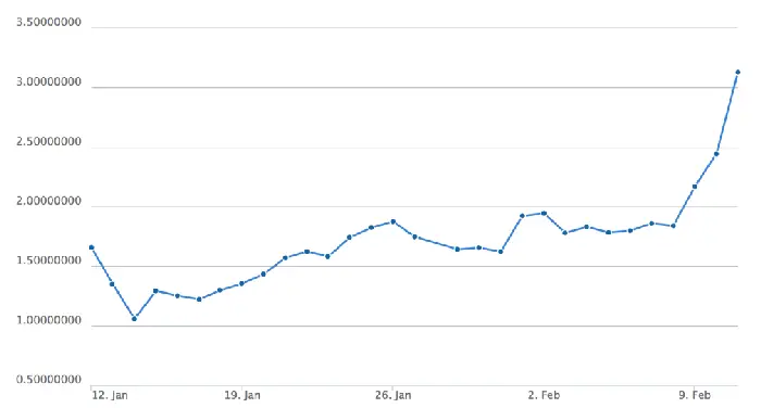 График Darkcoin 110215