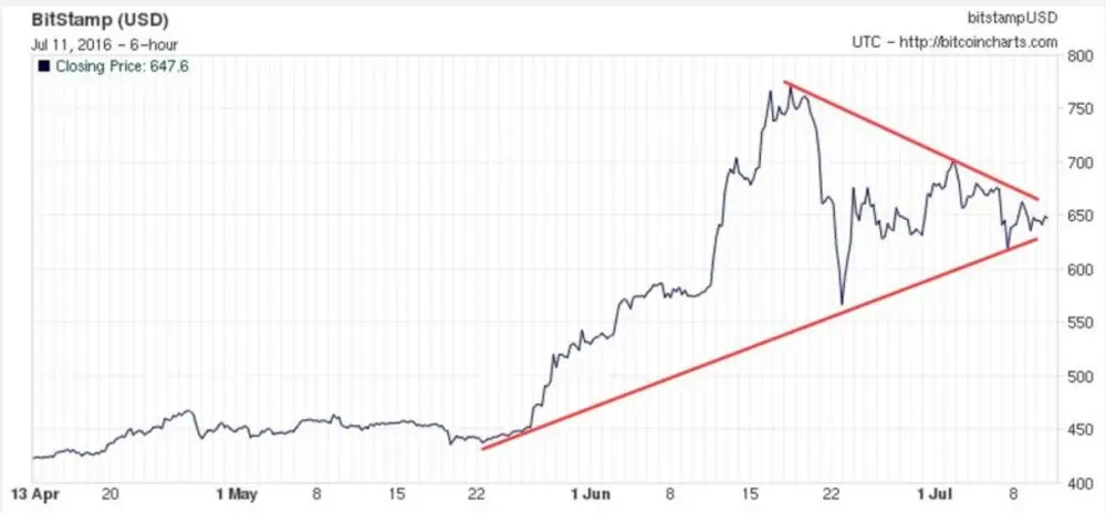 график биткоина