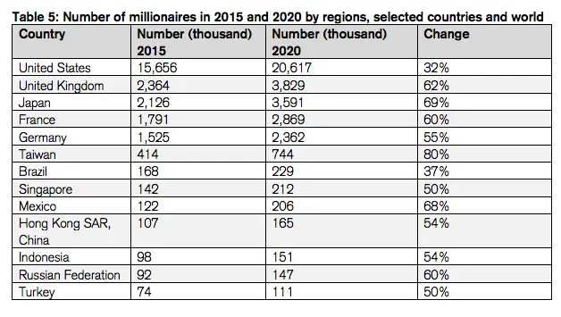 Где больше всего миллионеров