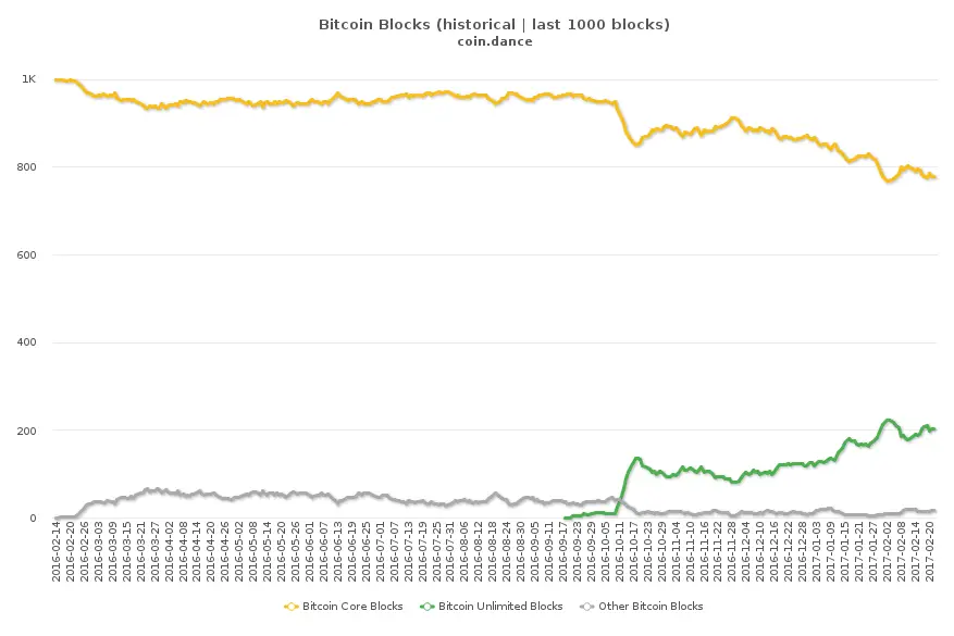 BU vs SegWit