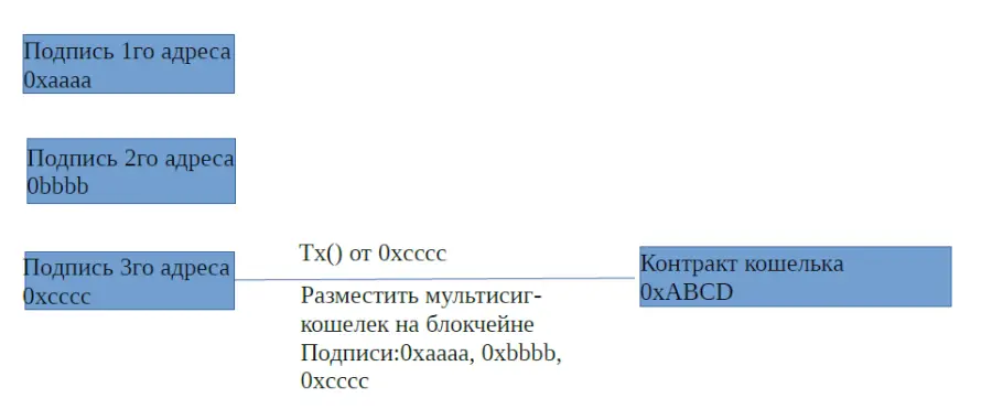 контракт с мультиподписью