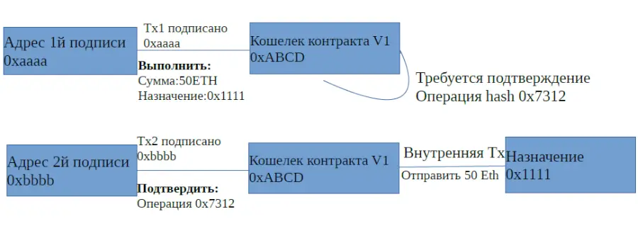 схема контракта Эфириума 1