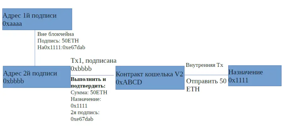 схема контракта Эфириума 2