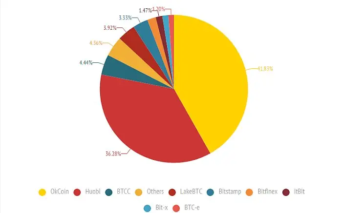 Объем торгов на биржах Bitcoin