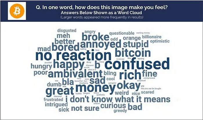 DCC результаты опроса о Bitcoin