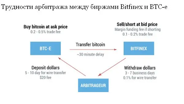 биткоин арбитраж