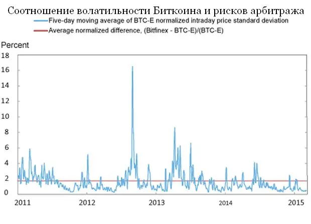 Волатильность биткойна