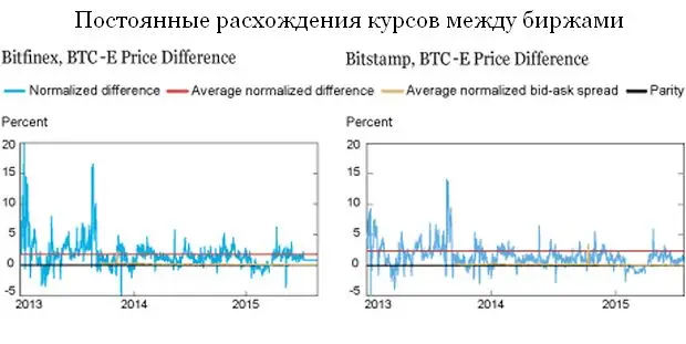 расхождение курсов