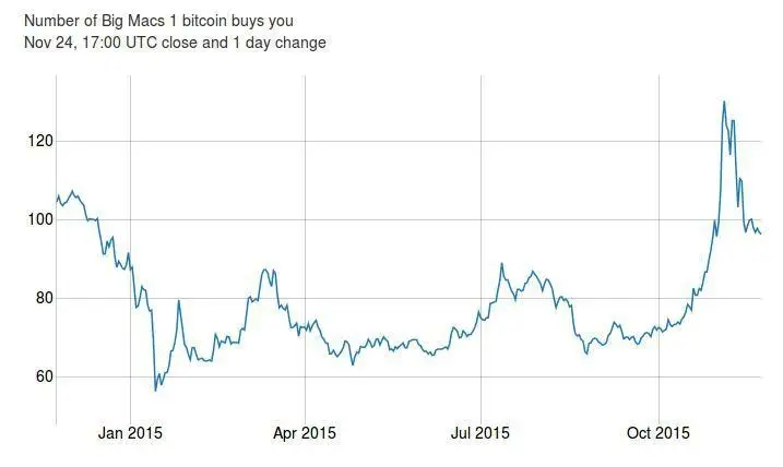 бигмак индекс биткоина