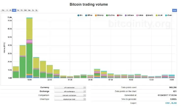 объемы на Bitcoinity 1