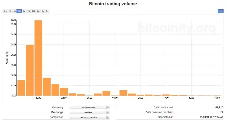 объемы на Bitcoinity 2