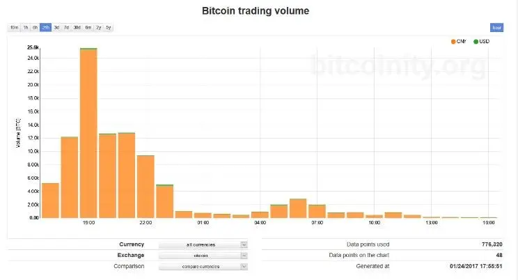 объемы на Bitcoinity 4
