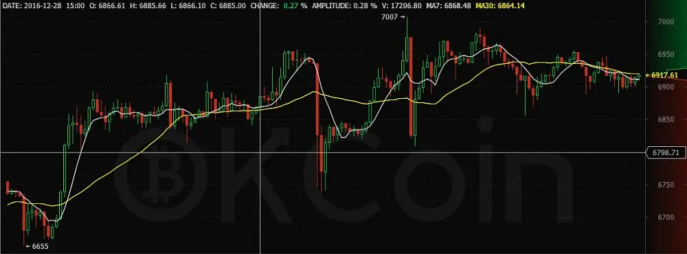 график биткоина