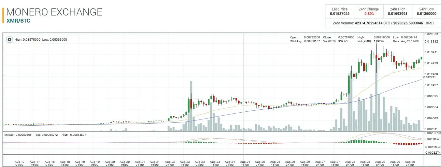 график Monero
