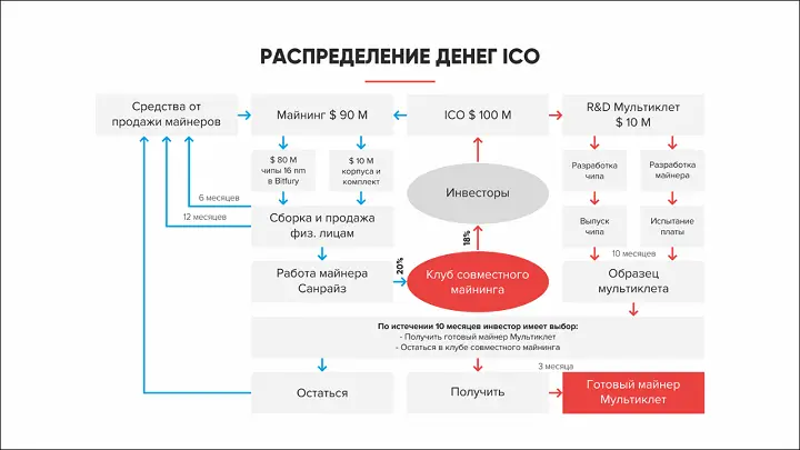 Распределение денег ICO RMC