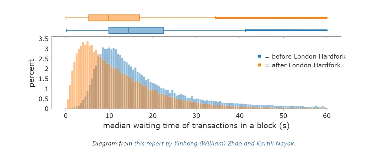 010323_eth_median_wait_time.png