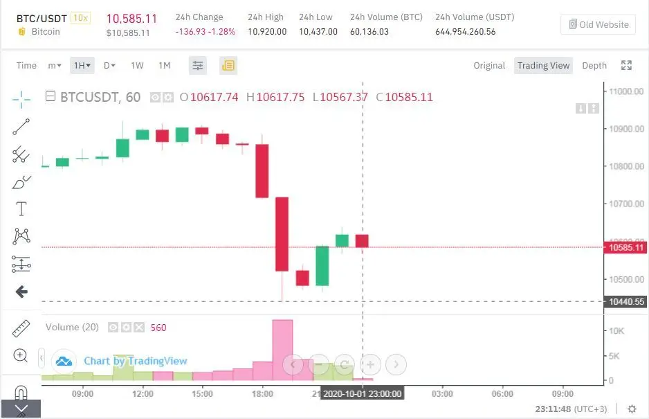 Курс биткоина