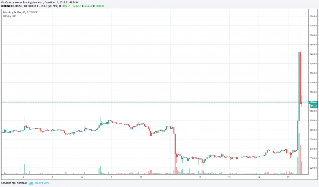 курс на Bitfinex 151018