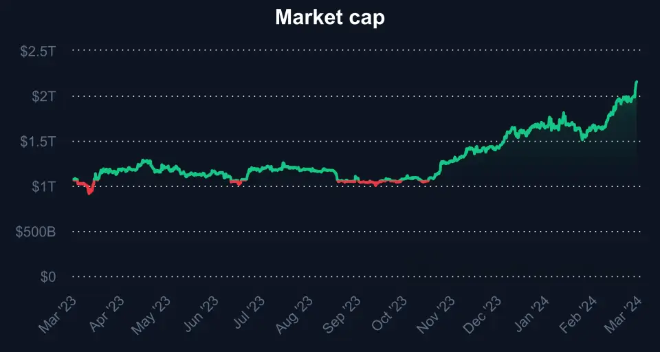 market-cap_20230227_20240228_(Coinmarketcap).png