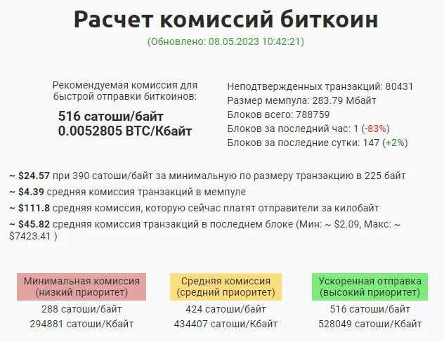 Комиссии в сети Биткоина