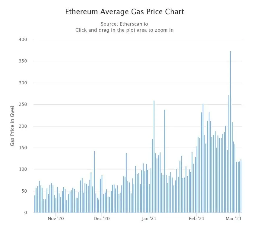 050321_eth_avg_fees.jpg
