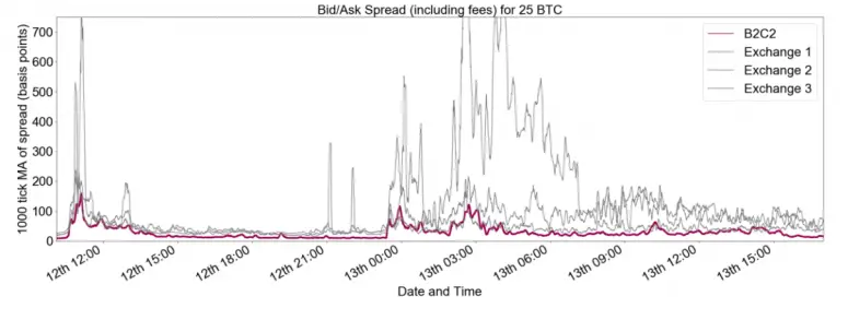 b2c2 spread