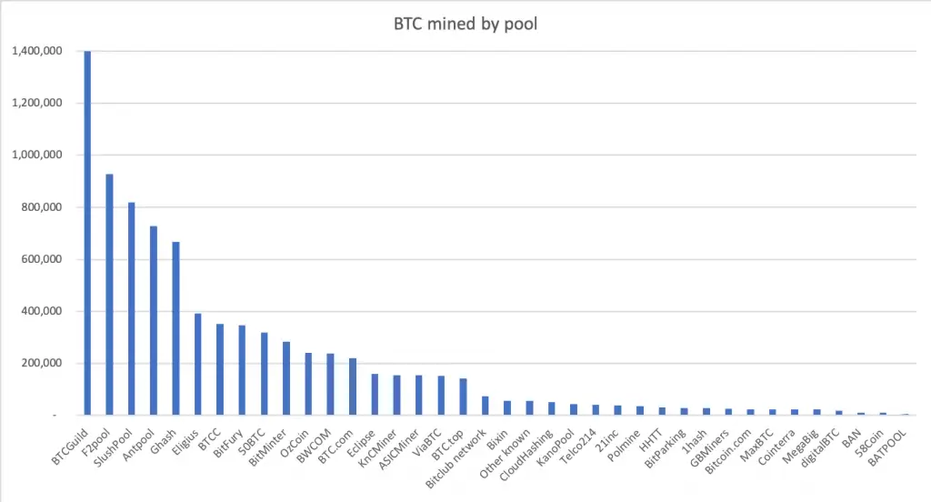 пулы BTC