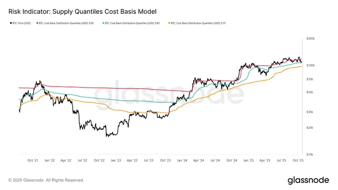 Аналитики Glassnode оценили перспективы биткоина на ближайшее время