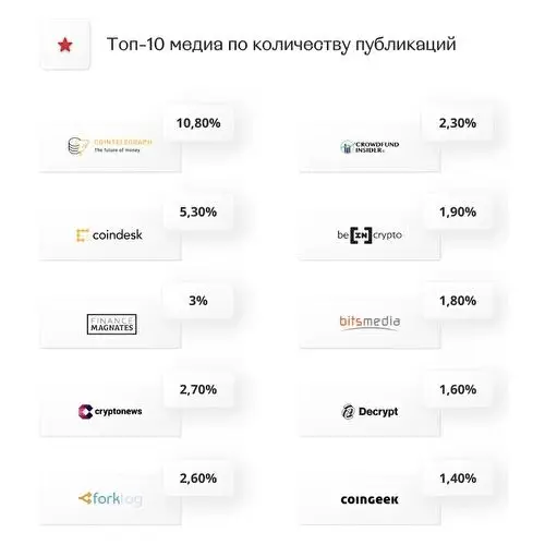 Топ криптовалютных медиа