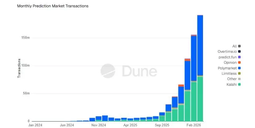 300326_prediction_markets_txs.jpg 300326_prediction_markets_txs.jpg