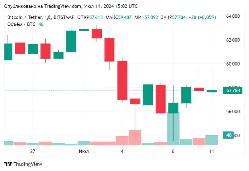BTCUSDT_2024-07-11_18-02-21.png